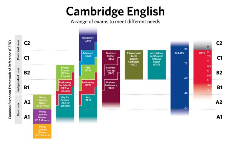 Preparazione agli esami Cambridge